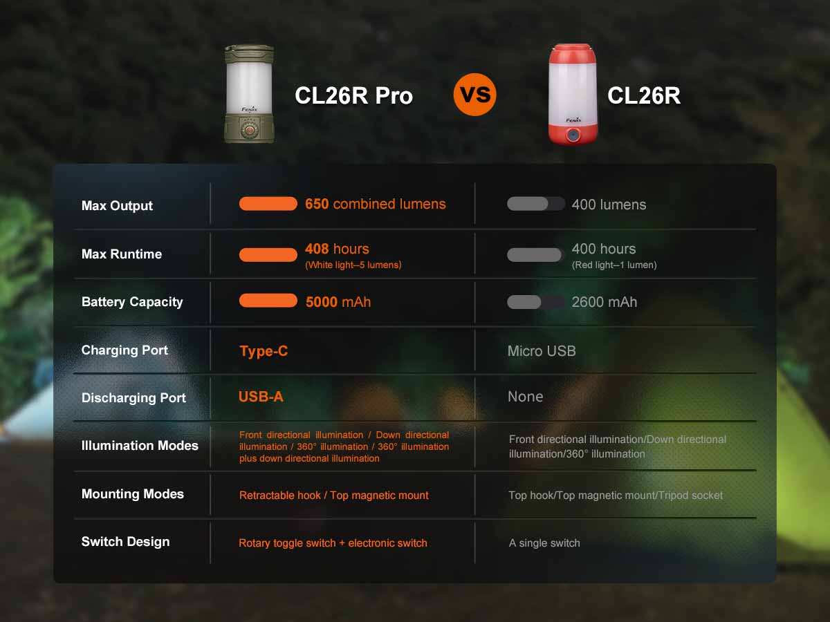 Fenix CL26R PRO Rechargeable Lantern - Image 15