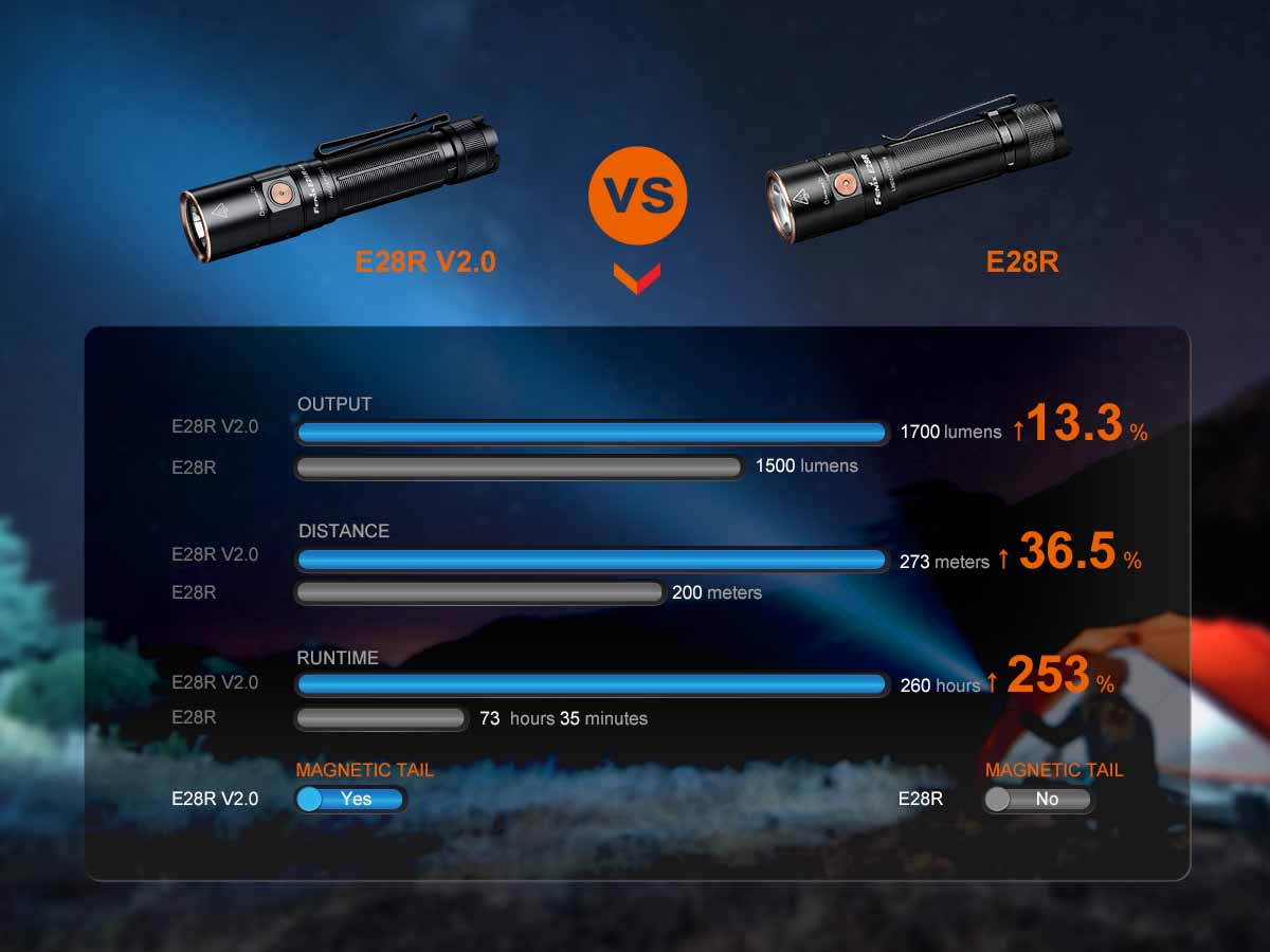 Fenix E28R V2.0 Rechargeable EDC Flashlight - Image 16
