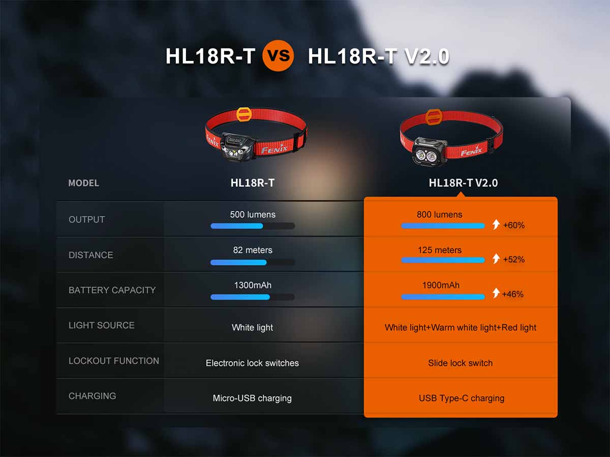 Fenix HL18R-T V2.0 Rechargeable Headlamp - Image 16
