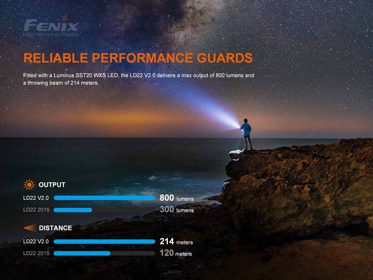 Fenix LD22 V2.0 Flashlight - Image 4