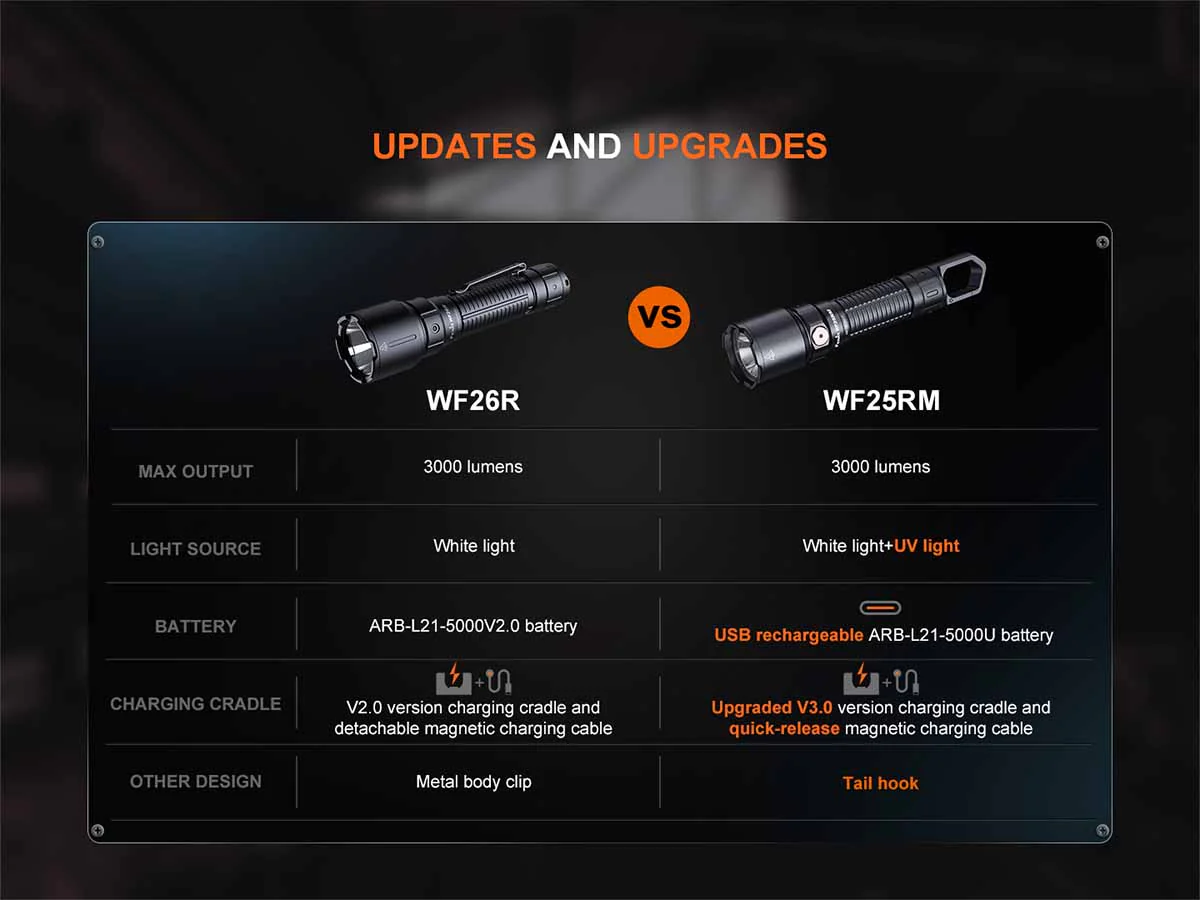 Fenix WF25RM Rechargeable Work Flashlight with Charging Dock - Image 17